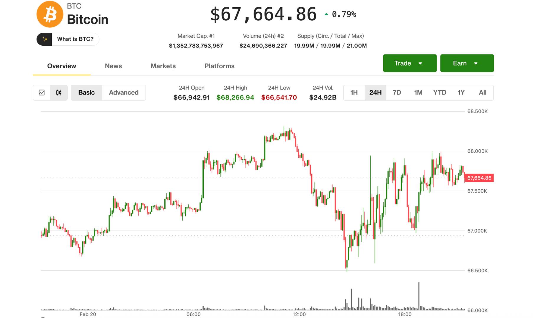 Bitcoin Approaches $68,000, Leading a Modest Recovery in Cryptocurrency Values Amid Tariff Controversy