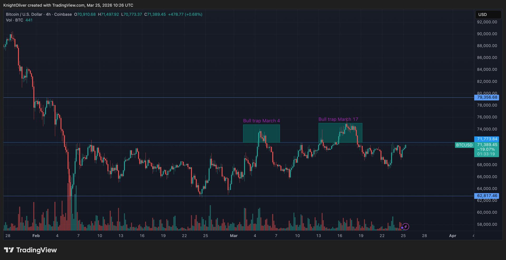 Bitcoin Approaches $72,000 Amid Increased Leverage Indications in a Volatile Market