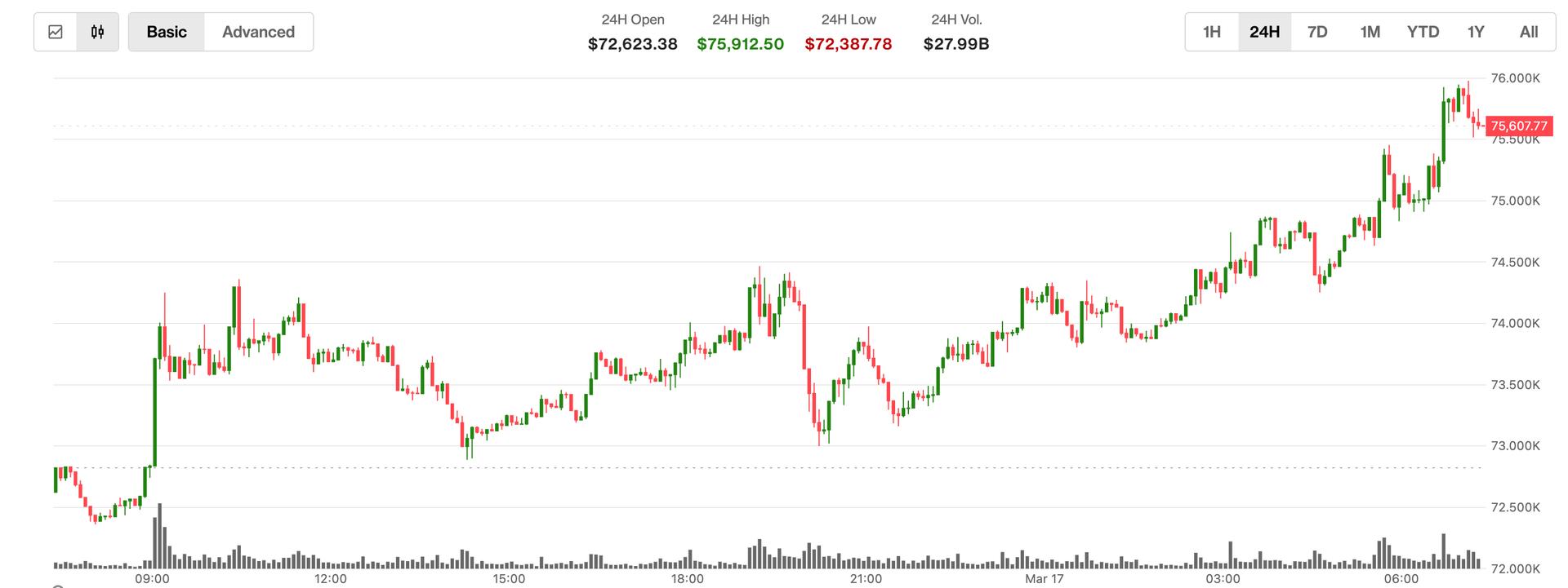Bitcoin Breaks Through the $75,000 Barrier, Fueled by Derivative Market Dynamics