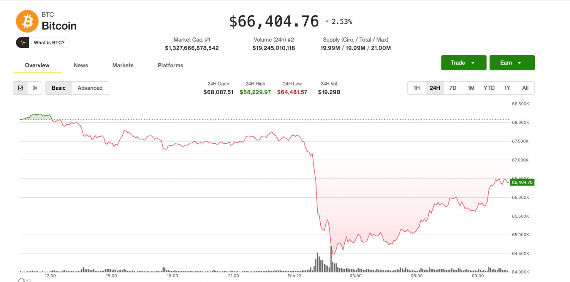 Bitcoin Climbs Back to $66,000 in Early Trading, Saylor Set for 100th BTC Acquisition