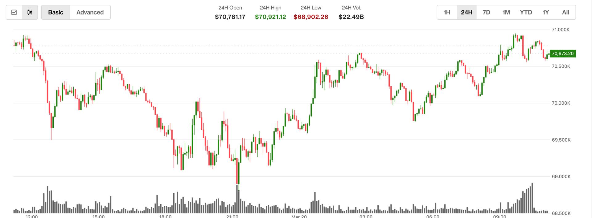 Bitcoin Climbs to $70,800 Amidst Declining Oil Prices; Ether and XRP Show Less Momentum