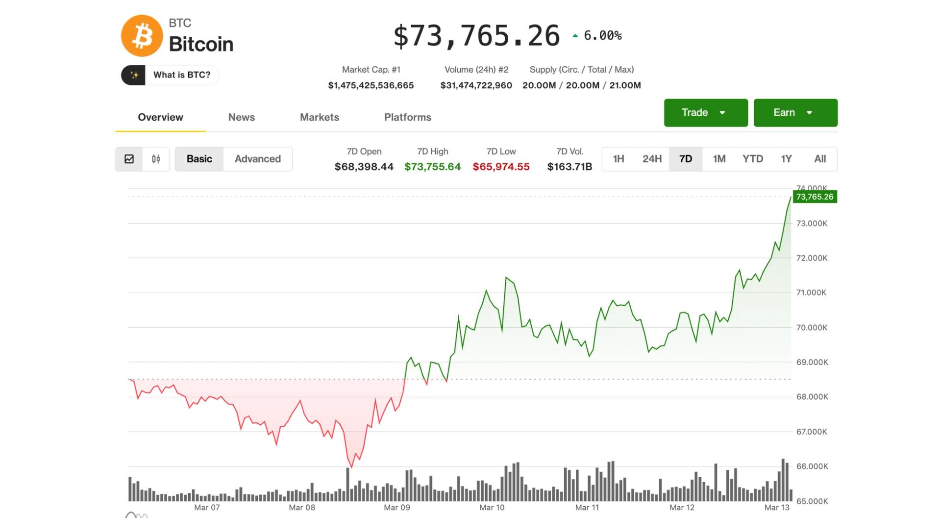 Bitcoin Climbs to a One-Month Peak at $73,800, Sustaining Its Rally Since the Outbreak of the Iran Conflict
