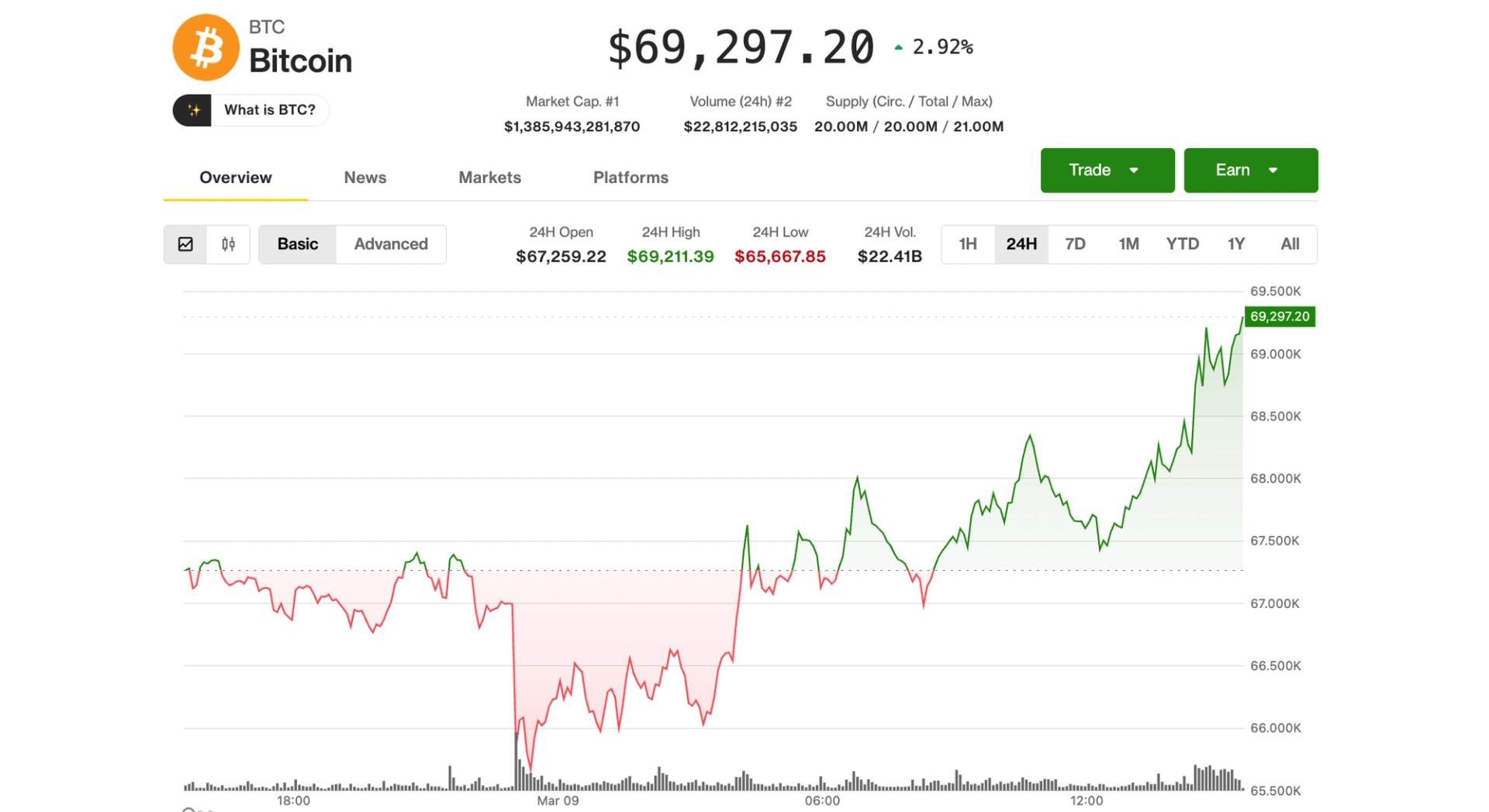 Bitcoin Climbs to Peak of $69,000, as Stock Markets Recover From Early Declines Amidst Falling Crude Oil Prices