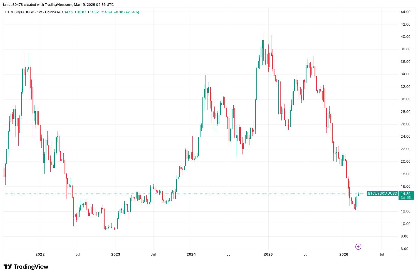 Bitcoin Demonstrates Uncommon Strength Amidst Rising Oil Prices and Federal Reserve's Firm Stance