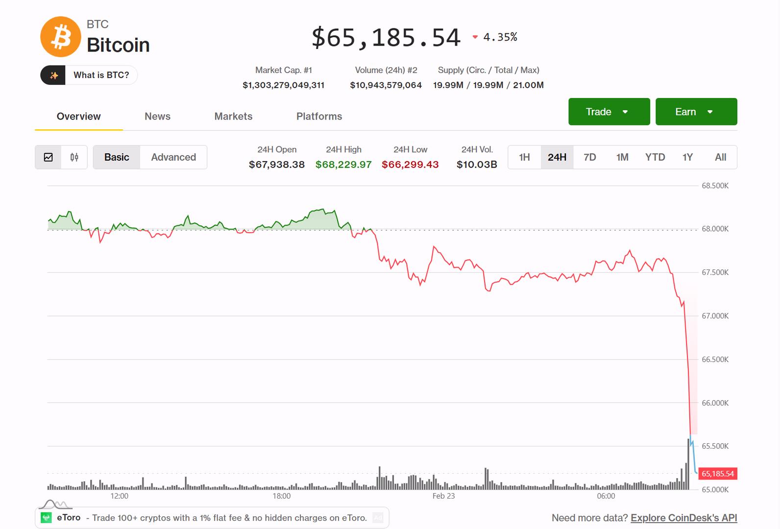 Bitcoin Dips 5% Falling Under $65,000 Amid Increased Whale Activity and Recent Investors Incurring Losses