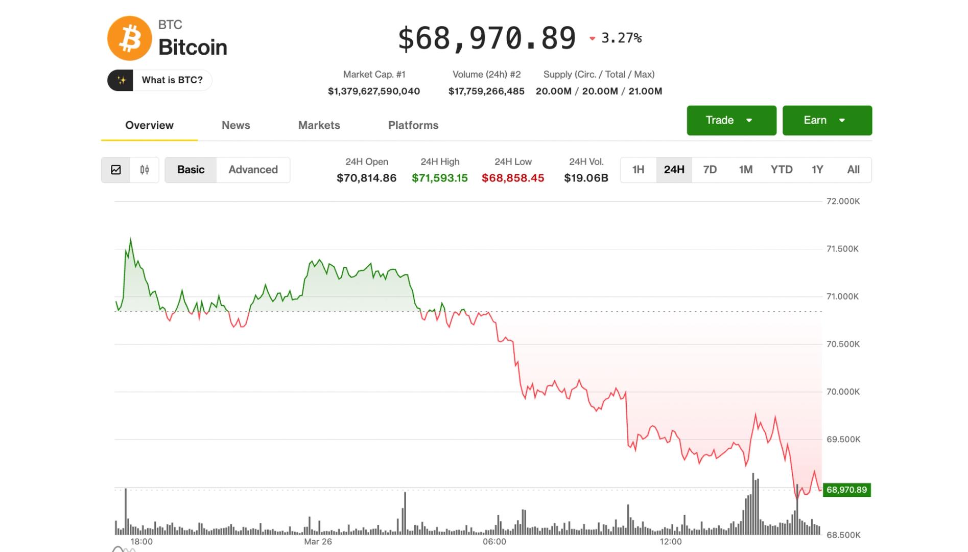 Bitcoin Dips Below $69,000 Amidst Optimism Fade for Peace in the Middle East Boosting Oil Prices