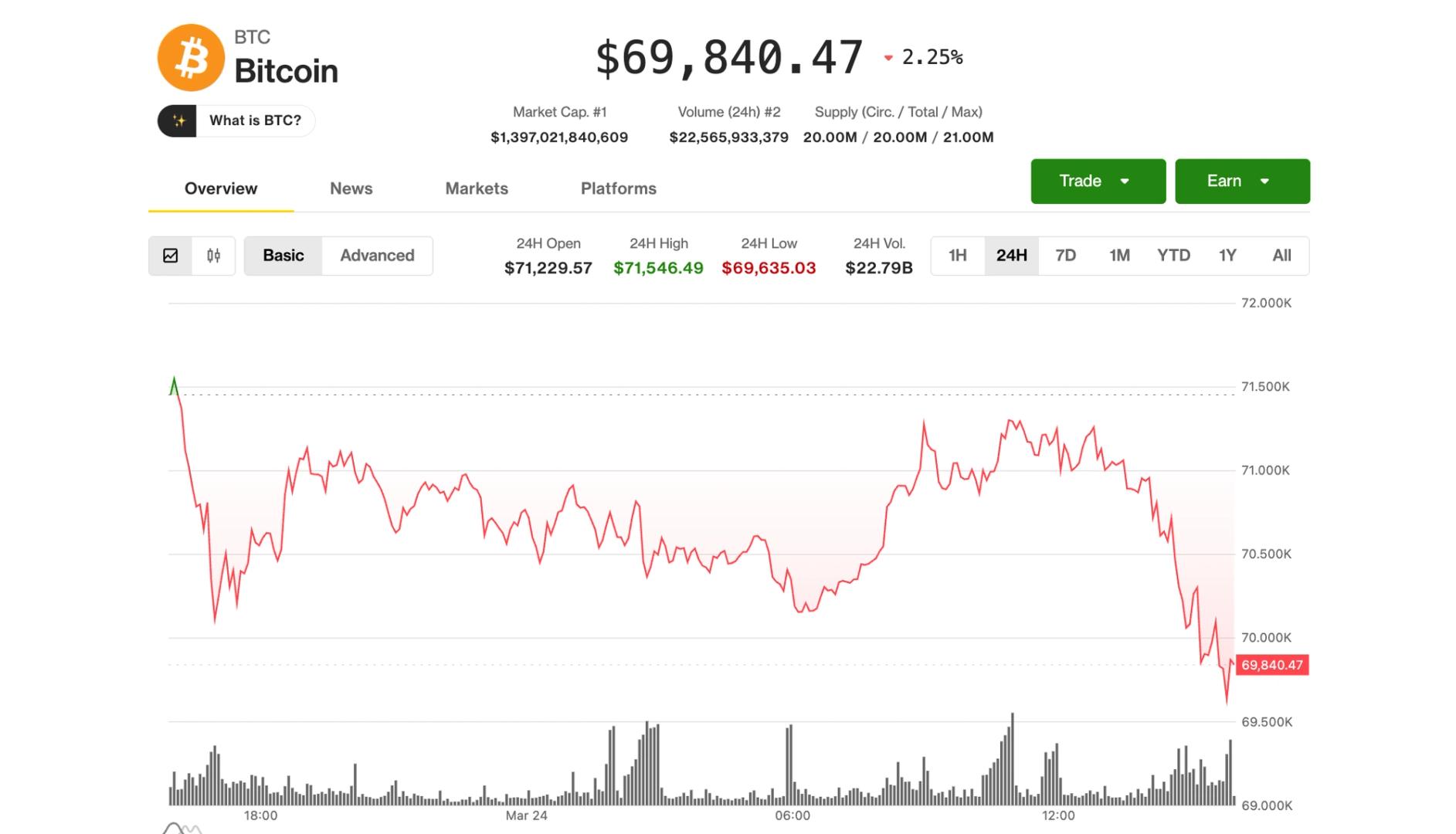 Bitcoin Dips Beneath $70,000 as Circle's Sharp Decline Triggers a Sell-Off in Cryptocurrency Stocks