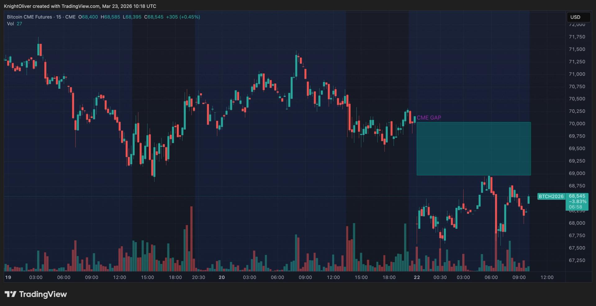 Bitcoin Dips to $68,000 Amidst Political Tensions, Eyes on Potential Rise to $70,000