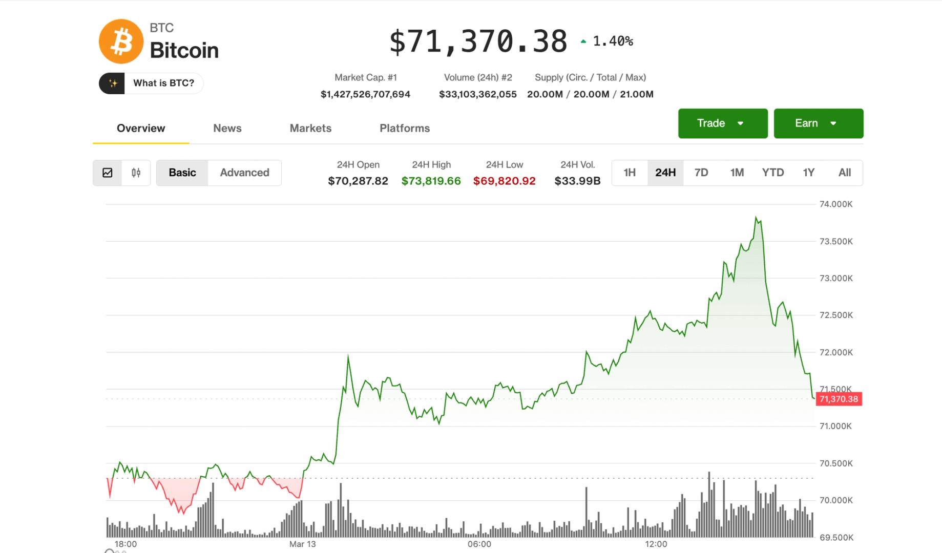 Bitcoin Experiences a 3.5% Decline Amid Renewed Tensions in Iran, Halting Its Recent Surge