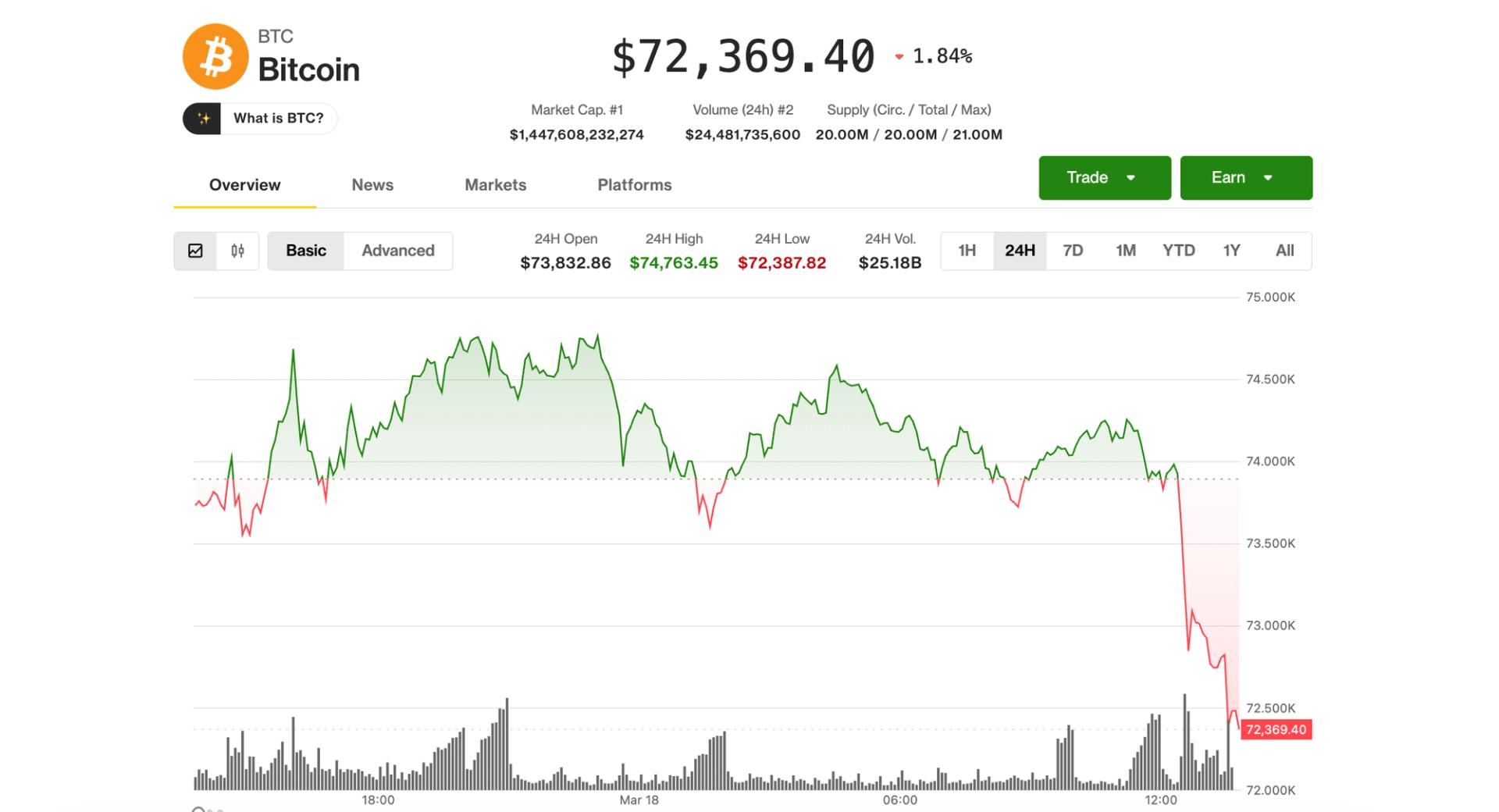 Bitcoin Experiences Swift Drop to $72,300 Amid Rising Tensions in Iran and Disappointing U.S. Inflation Figures