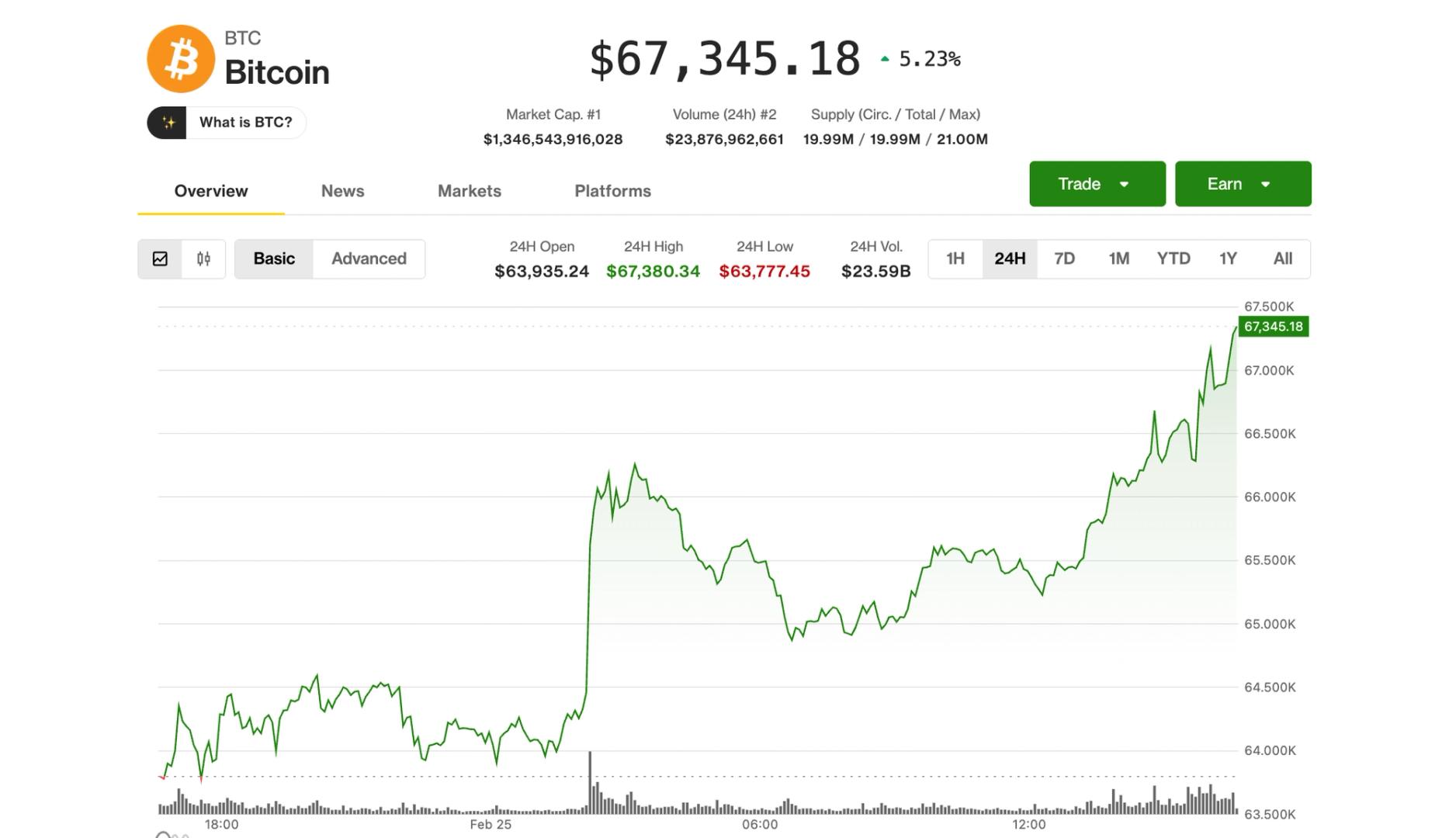 Bitcoin Hits $67,500 as Circle Propels Cryptocurrency Market Upward, Solidifying Recovery