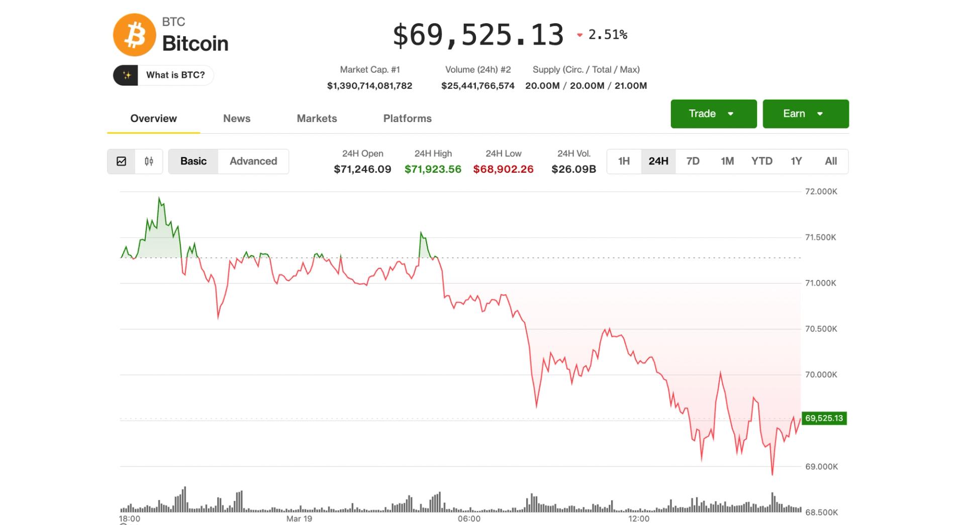 Bitcoin Maintains $69,000 Position Amidst Gold's Decline and Oil's Surge, Analyst Advises Caution