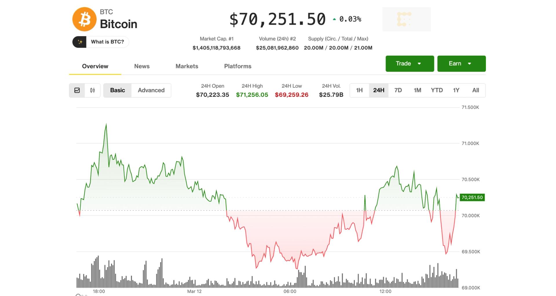 Bitcoin Maintains Its Stand Above $70,000 Amidst Declining Stock Market Due to Rising Oil Prices and Credit Woes