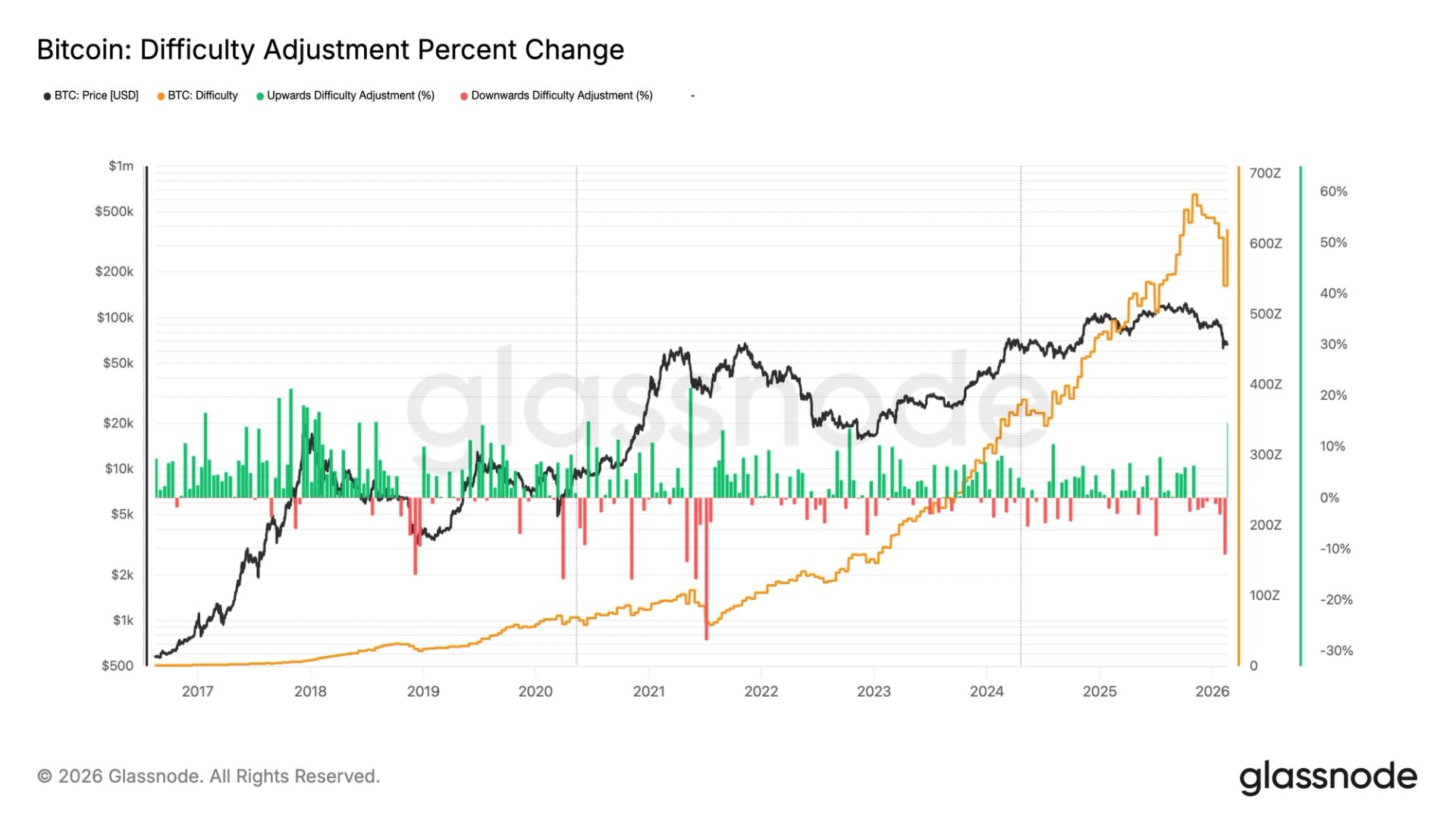 Bitcoin Mining Difficulty Surges by 15%, Marking Its Most Significant Rise Since 2021 Amidst Price Downturn