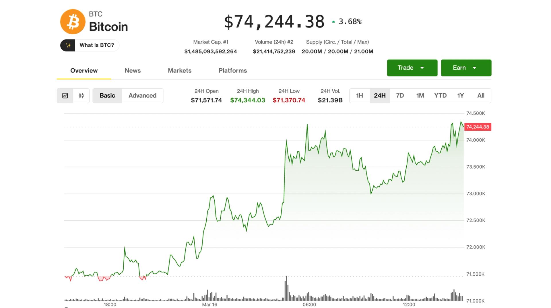 Bitcoin Nears $75,000, Marking a Potential 25% Recovery Since February's Low