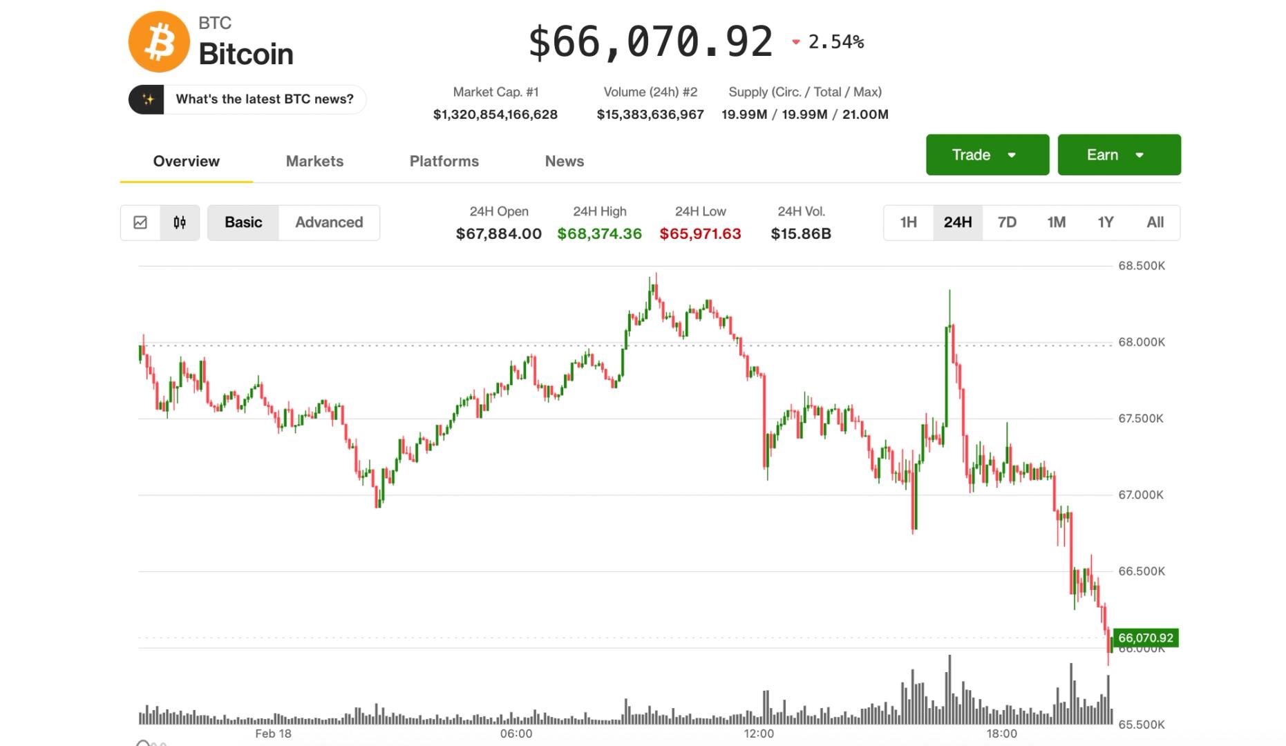 Bitcoin Plummets to $66,000 as U.S. Equities Wane Following Fed's Rate Hike Hint