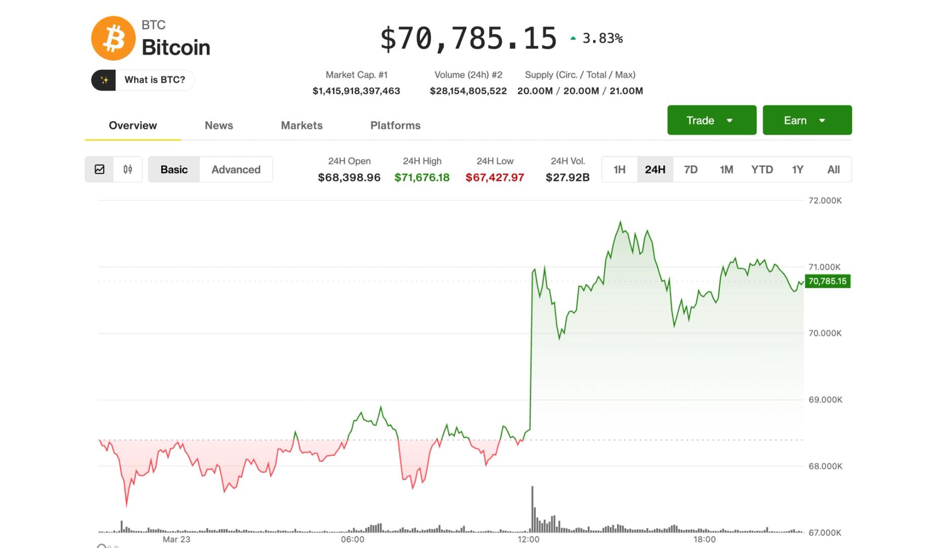 Bitcoin Remains Steady Over $70,000 Amid Anticipation of Iran-U.S. Diplomatic Developments