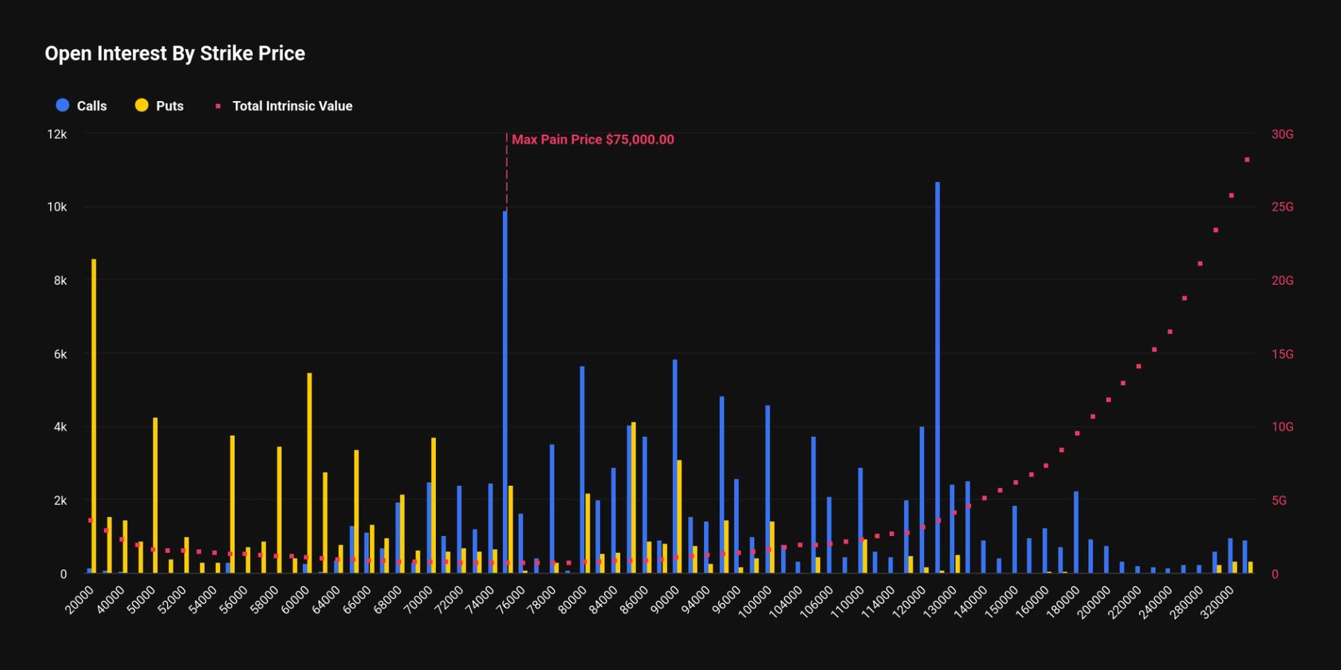 Bitcoin's $20,000 Put Option Ranks Third in Popularity Before Quarterly Closure
