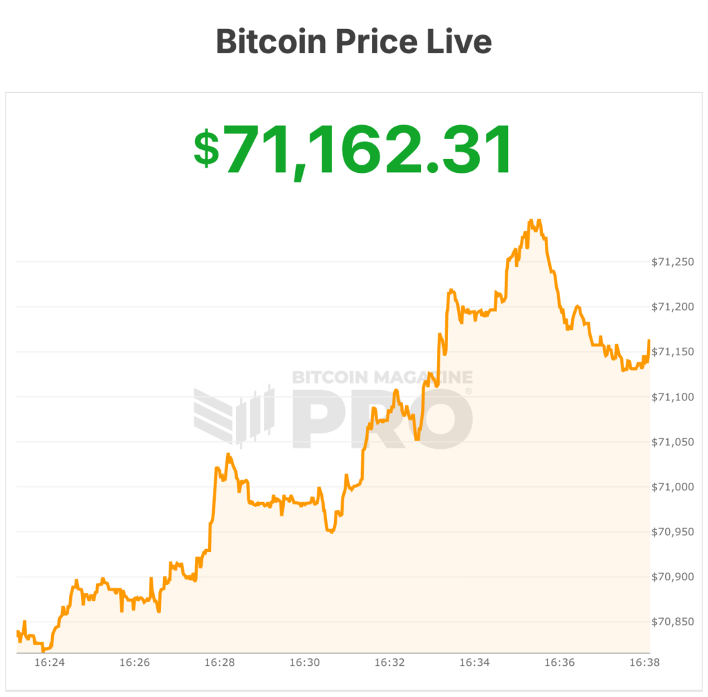 Bitcoin's Battle to Secure a $70,000 Valuation Amidst Unchanged Federal Reserve Interest Rates