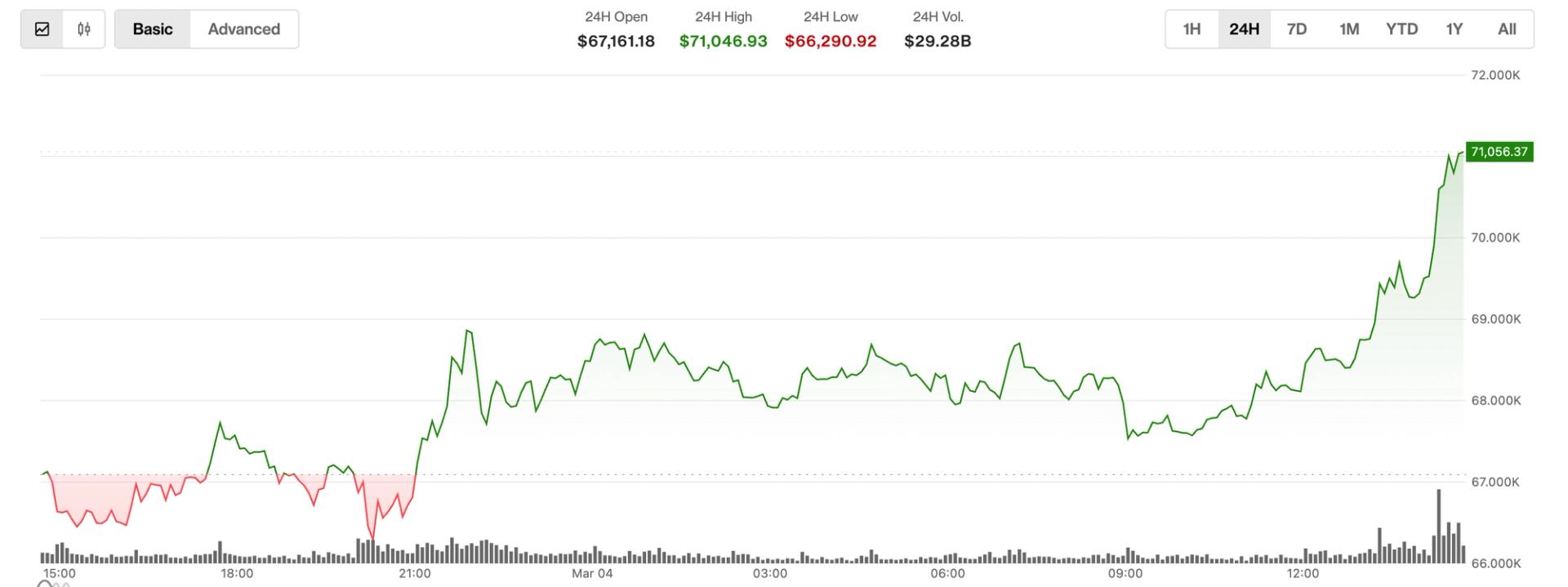 Bitcoin Surges Past $71,000, Demonstrating Strength Amidst Middle Eastern Tensions