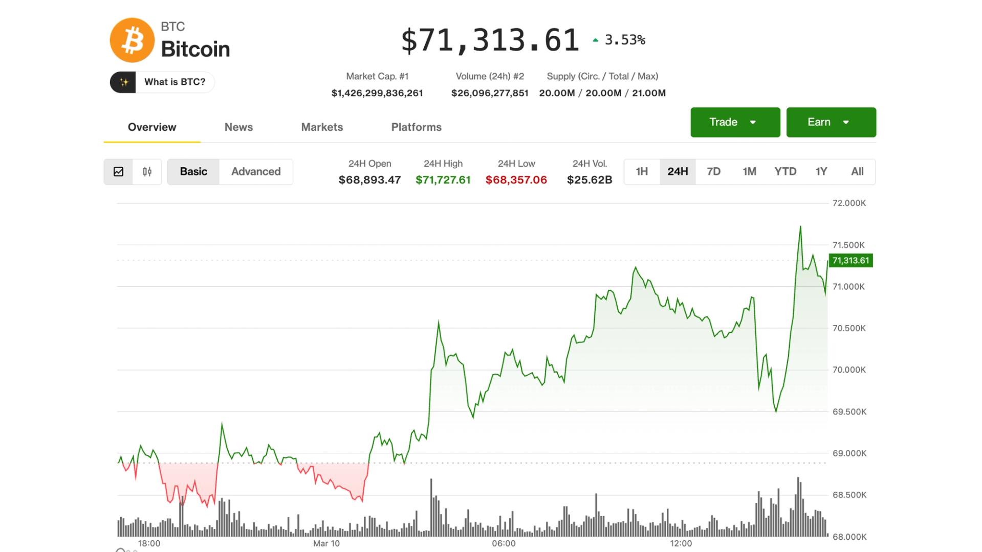 Bitcoin Surpasses $71,000 Amid Diminishing Concerns Over Oil Supply Disruptions