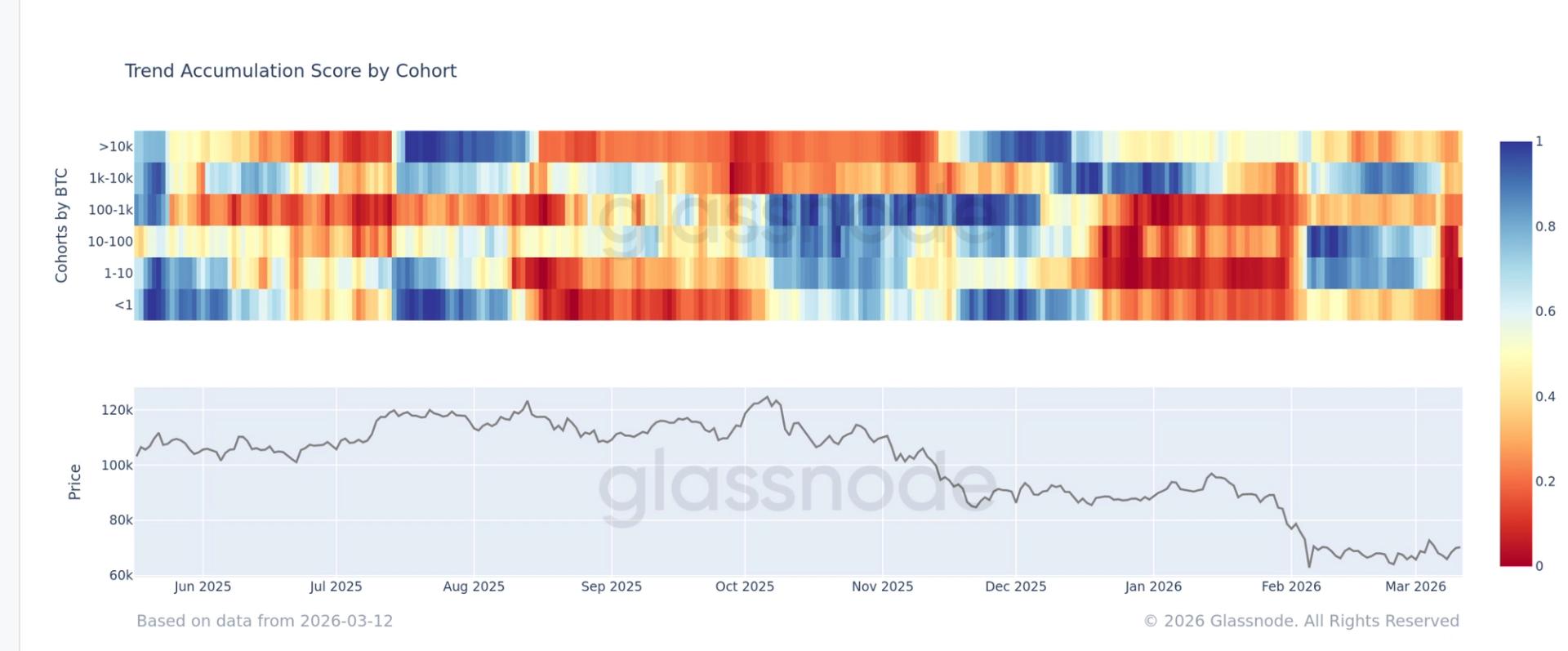 Broad-Based Bitcoin Disposal Seen Across Various Investor Sizes Amid Its Stability Around $70,000