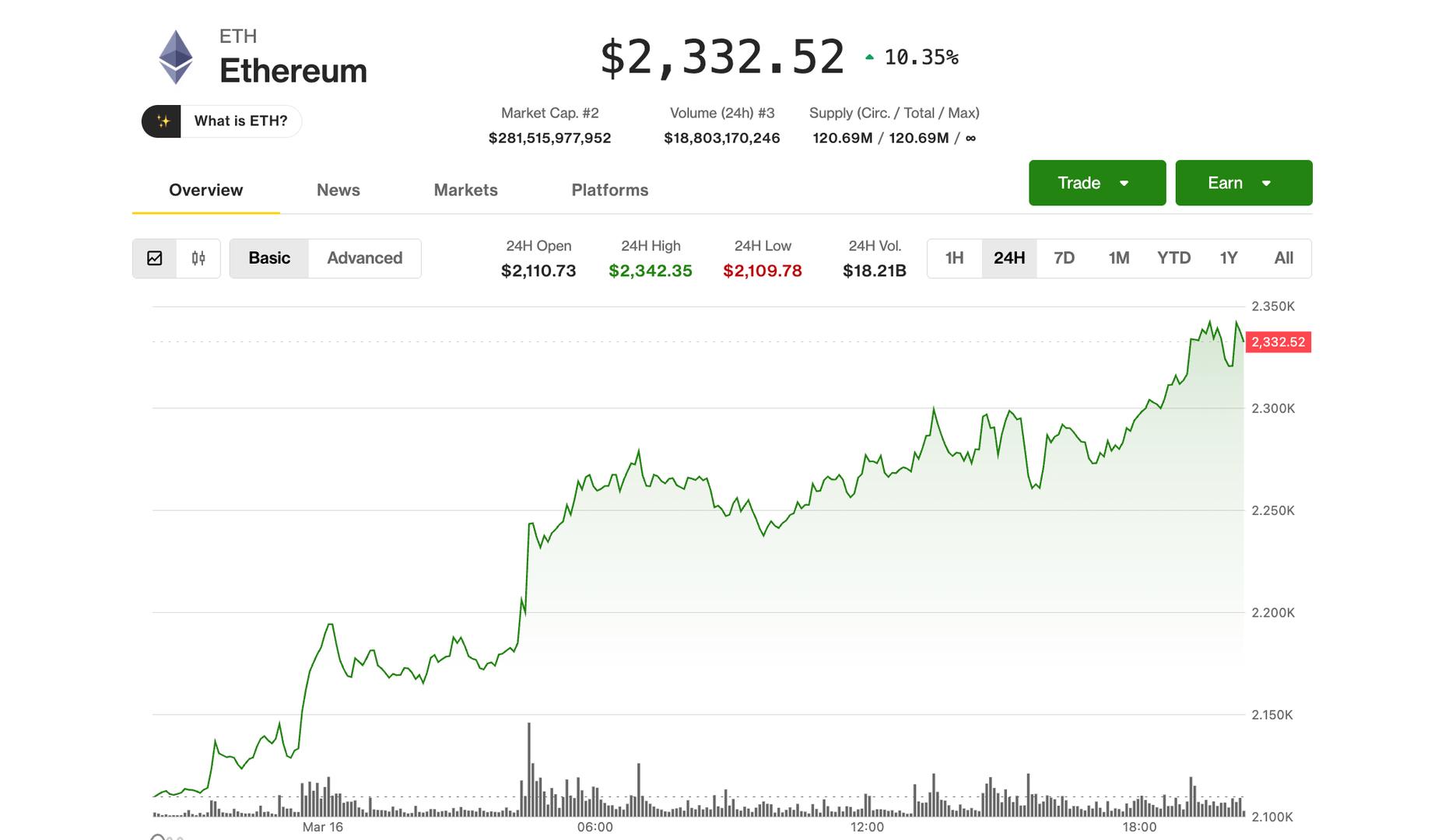 Ethereum Sees 10% Price Increase, Spearheading Market Recovery Amidst Rising ETF Investments and Corporate Purchases