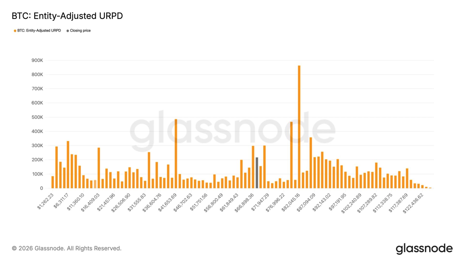 Market Activity Surges as Bitcoin Falls Beneath $70,000, with Investors Buying Up 600,000 BTC