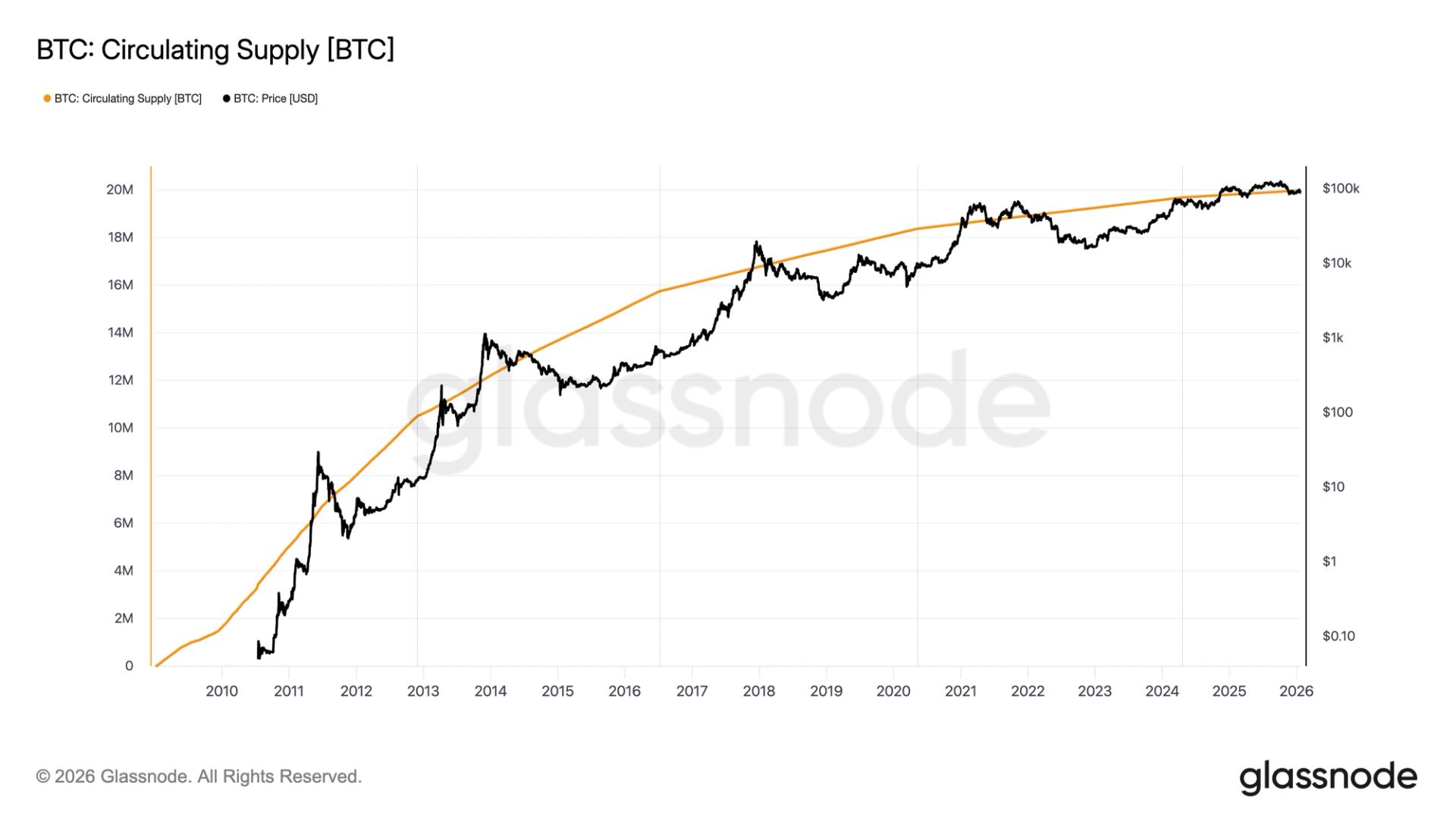 Nearly 20 Million Bitcoins Minted: Mining the Last Million to Span Over a Century