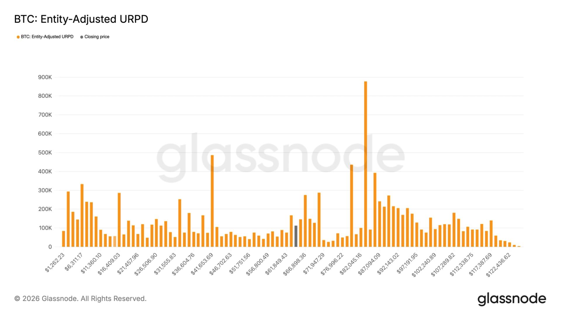Over 400,000 Bitcoins Acquired Amidst Price Dip to $60K-$70K Range