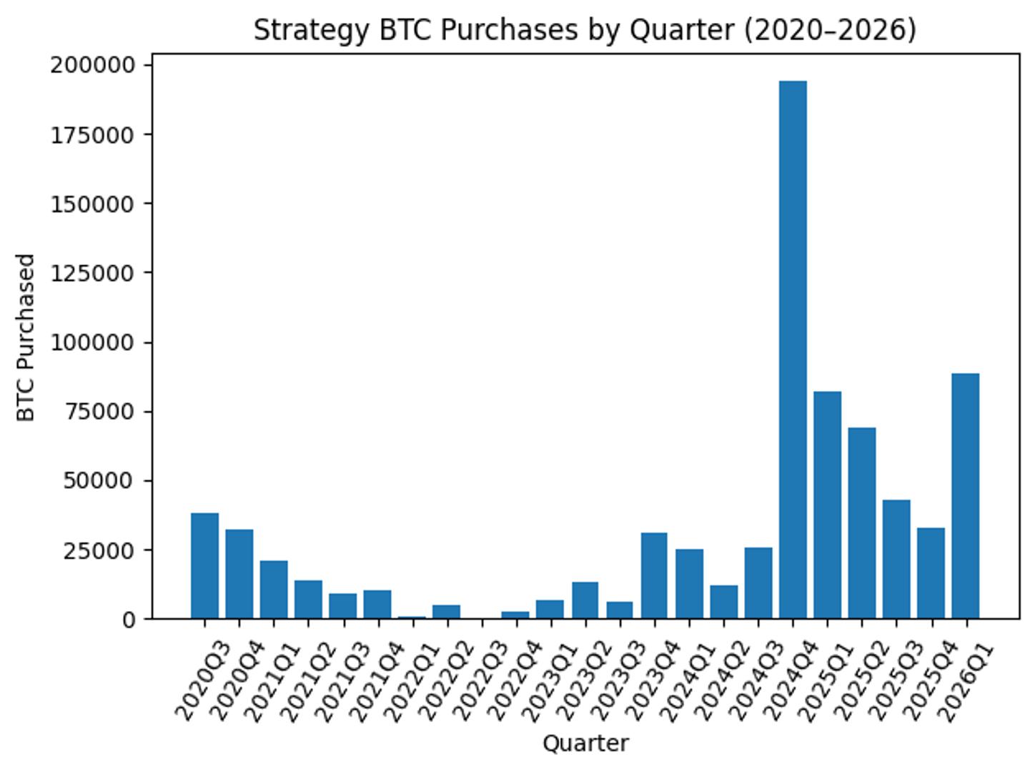 Planning for Record Bitcoin Acquisition in Q2 Despite Decline in BTC Value
