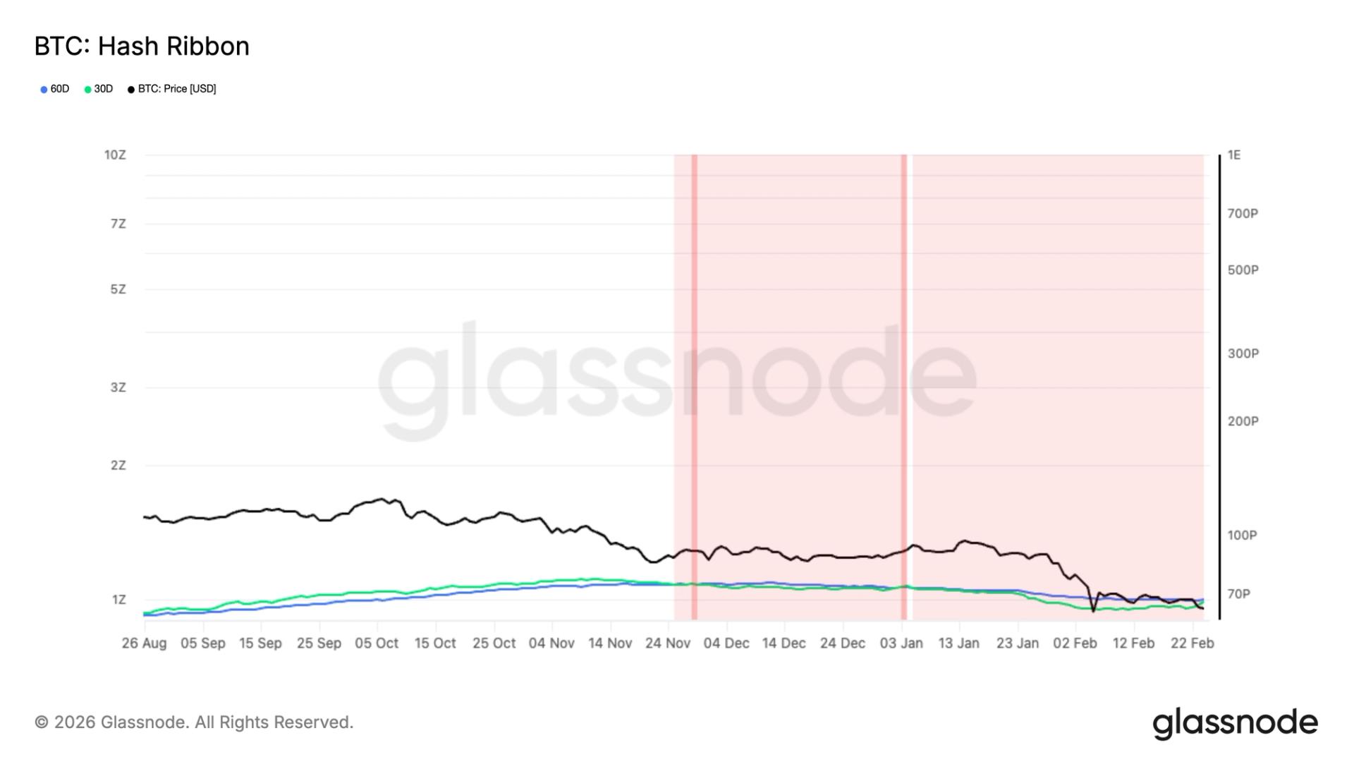 Prolonged Mining Downturn Possibly Approaching its Conclusion, Indicating a Potential Bottom for Bitcoin Prices