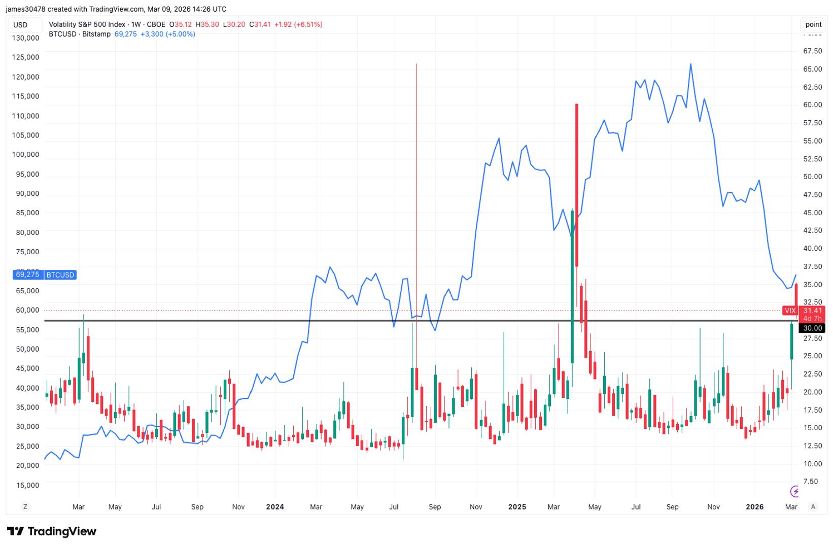 Surge in Stock Market Fluctuations Reaches Peak in a Year, Potentially Signaling a Bitcoin Trough