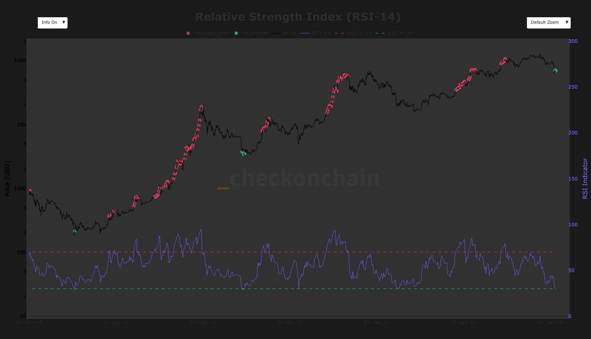 The Implications of Bitcoin's Uncommon Drop Below Key RSI Level: Anticipating a Gradual Recovery