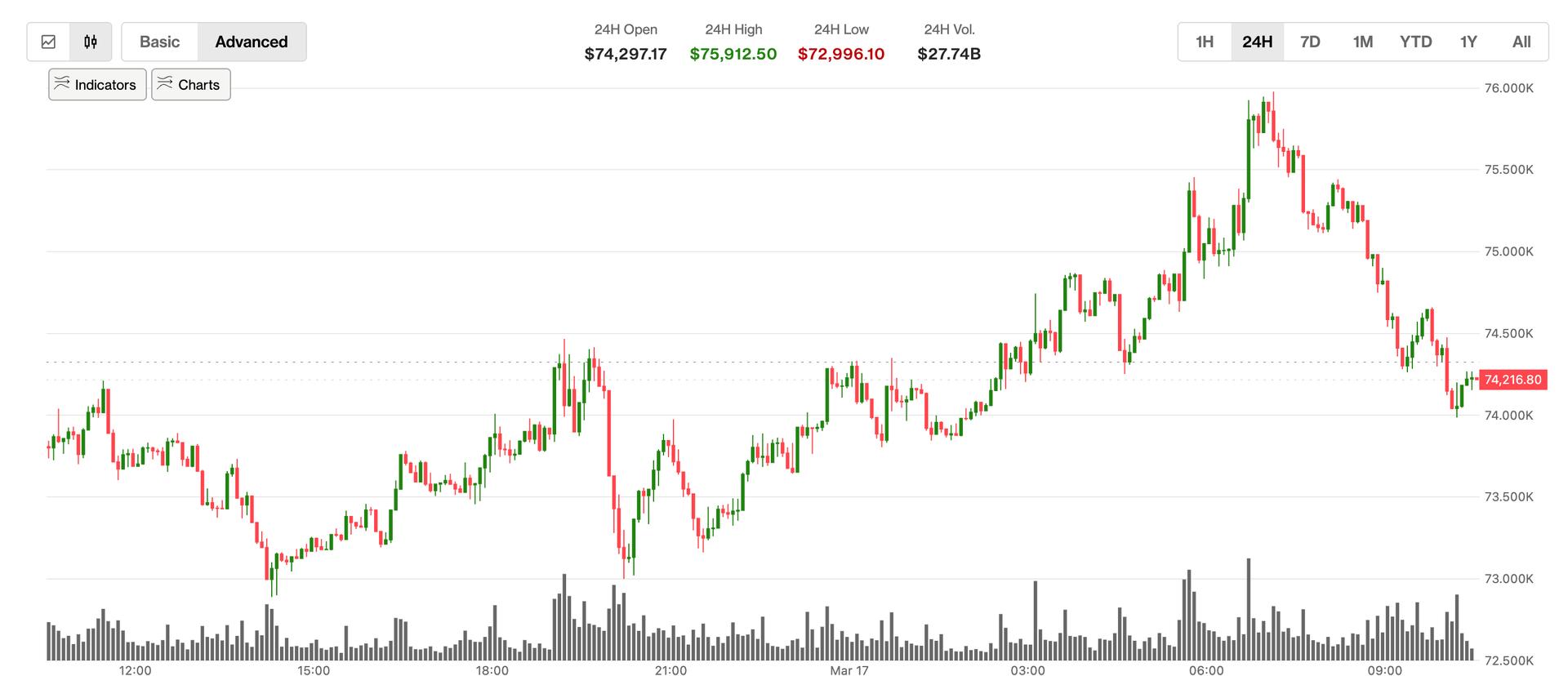 The Rapid Unwinding of Bitcoin's Derivatives-Driven Surge as Prices Dip Below $75,000