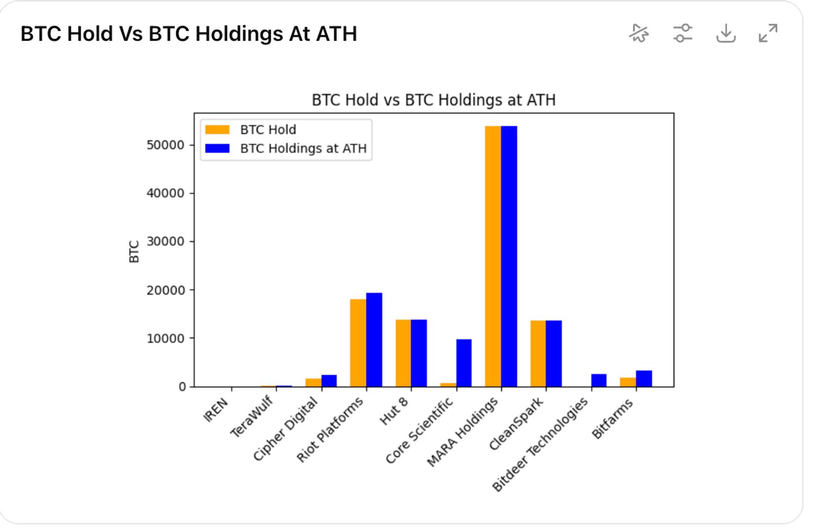 The Shift from Bitcoin Holdings: Public Miners Pivot to AI Investments, Potentially Increasing BTC Sales