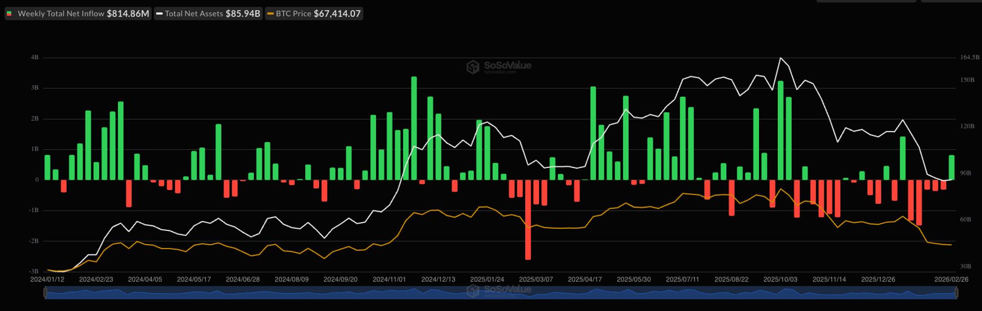 U.S. Bitcoin ETFs Experience Largest Weekly Inflow in Over a Month with $1.1 Billion Surge