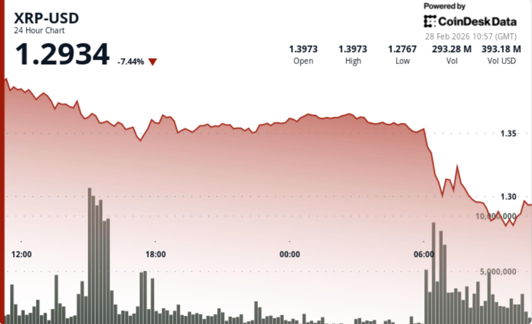 XRP Experiences 9% Drop as Fall Below $1.36 Erases Recent Gains
