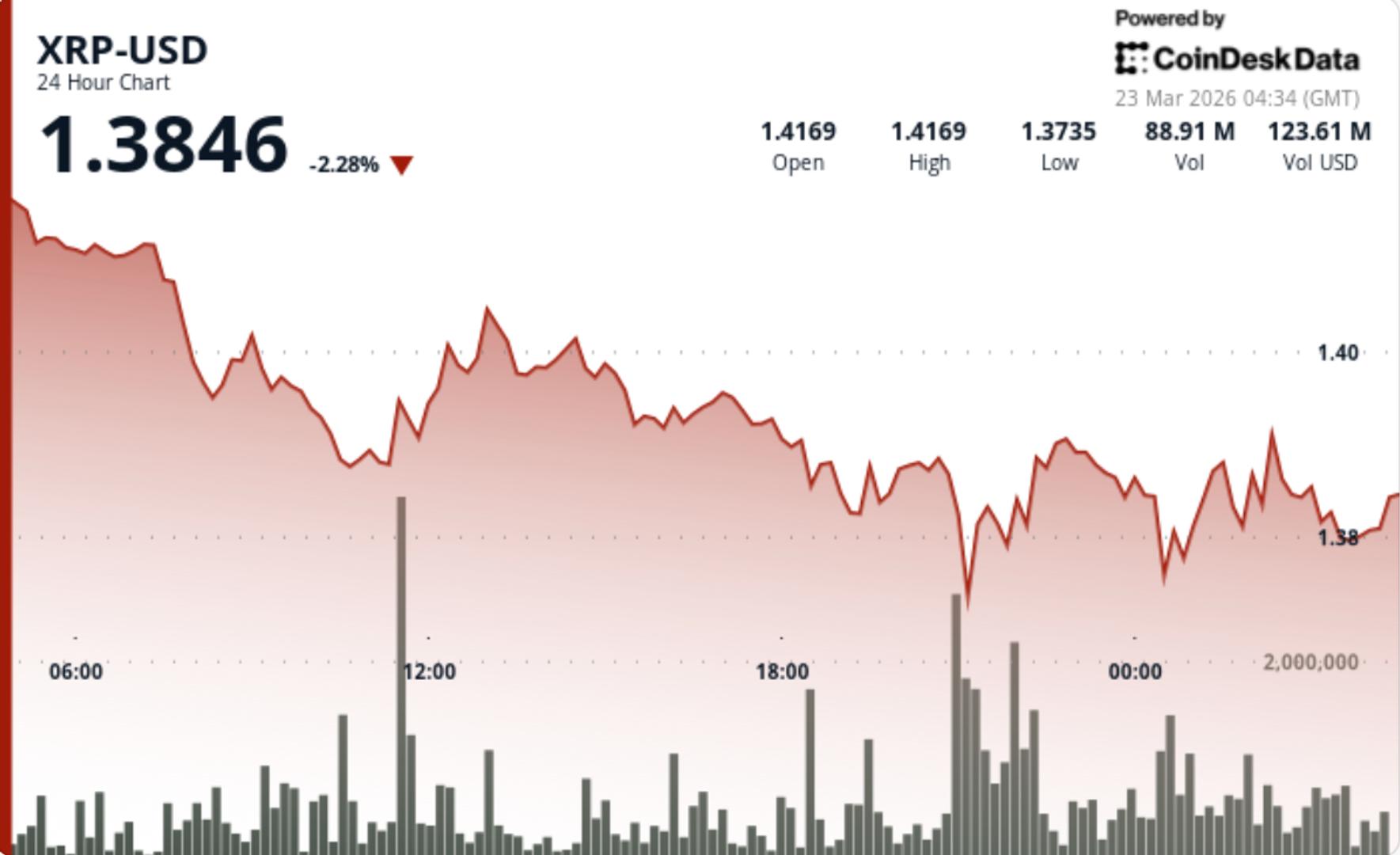 XRP Experiences a 3.7% Decline as Falling Below $1.40 Highlights Potential for Further Losses