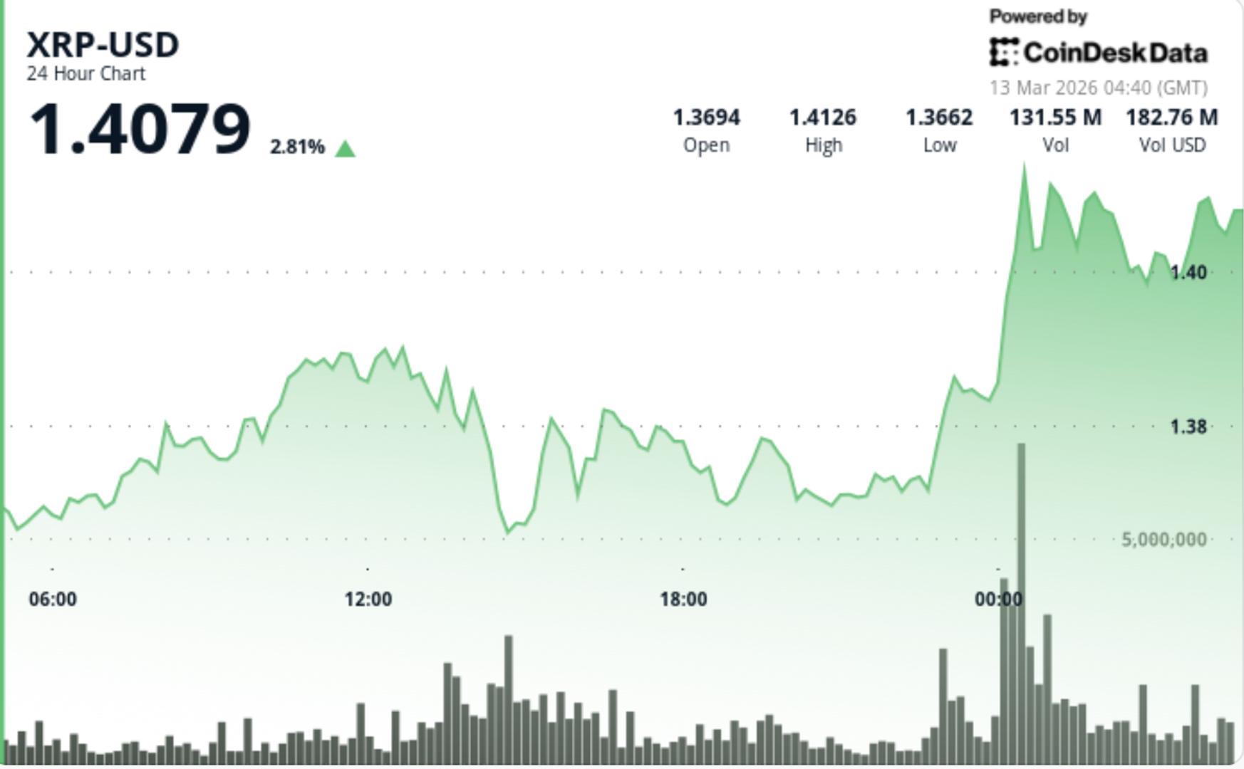 XRP Experiences a 3% Surge, Overcoming a Long-Term Downtrend by Breaking Past $1.39