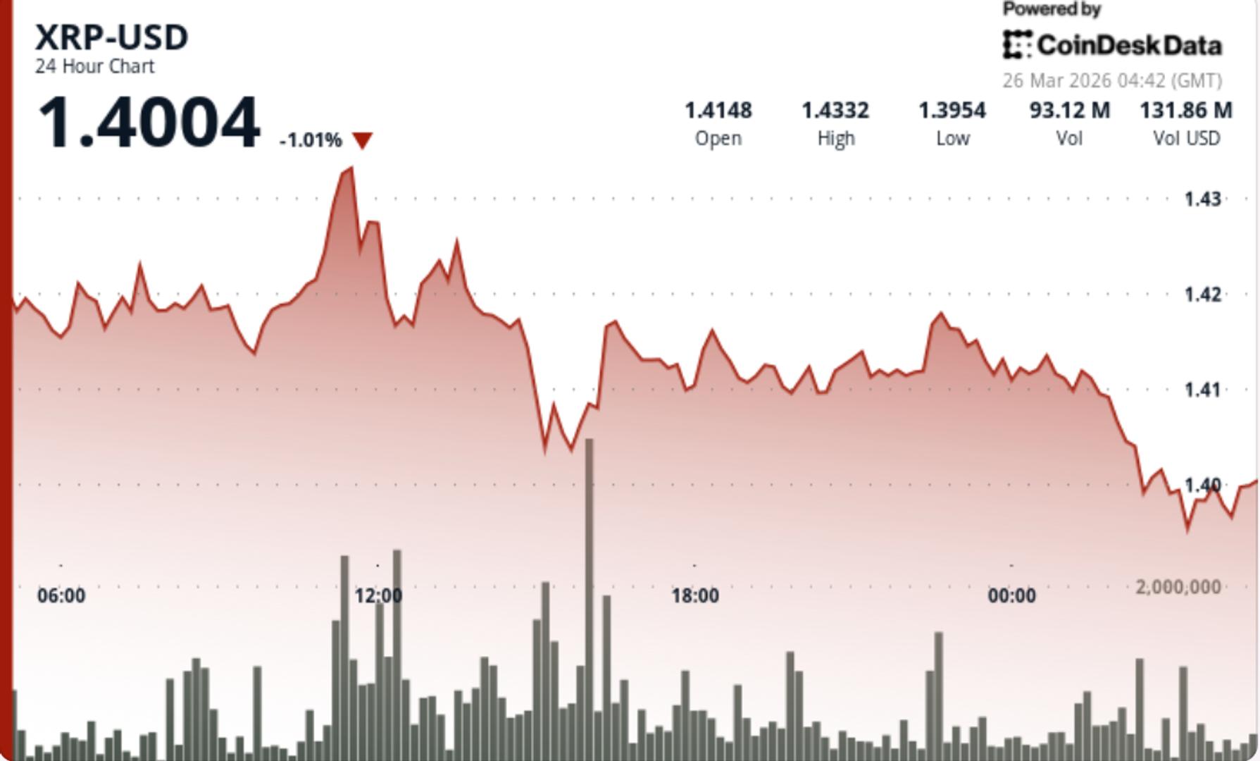 XRP Experiences Lowest Volatility in Recent Cycle as Focus Shifts to Crucial $1.40 Support Level