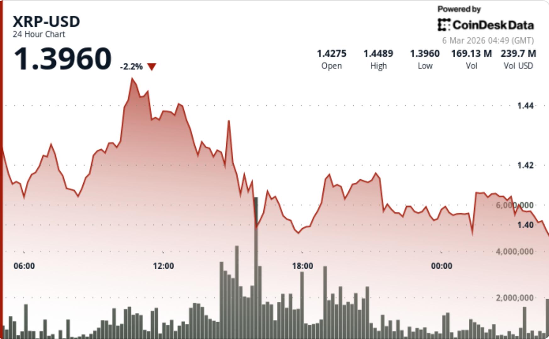 XRP Sees a 3% Decline as It Struggles to Surpass the $1.45 Price Barrier