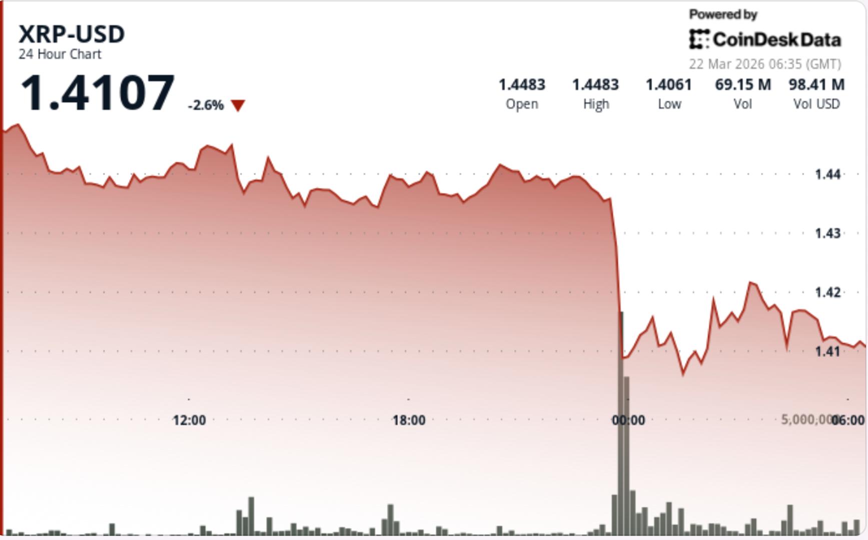 XRP Sees a 3% Decline, Struggling Below $1.44 Amidst Bitcoin's Weak Performance