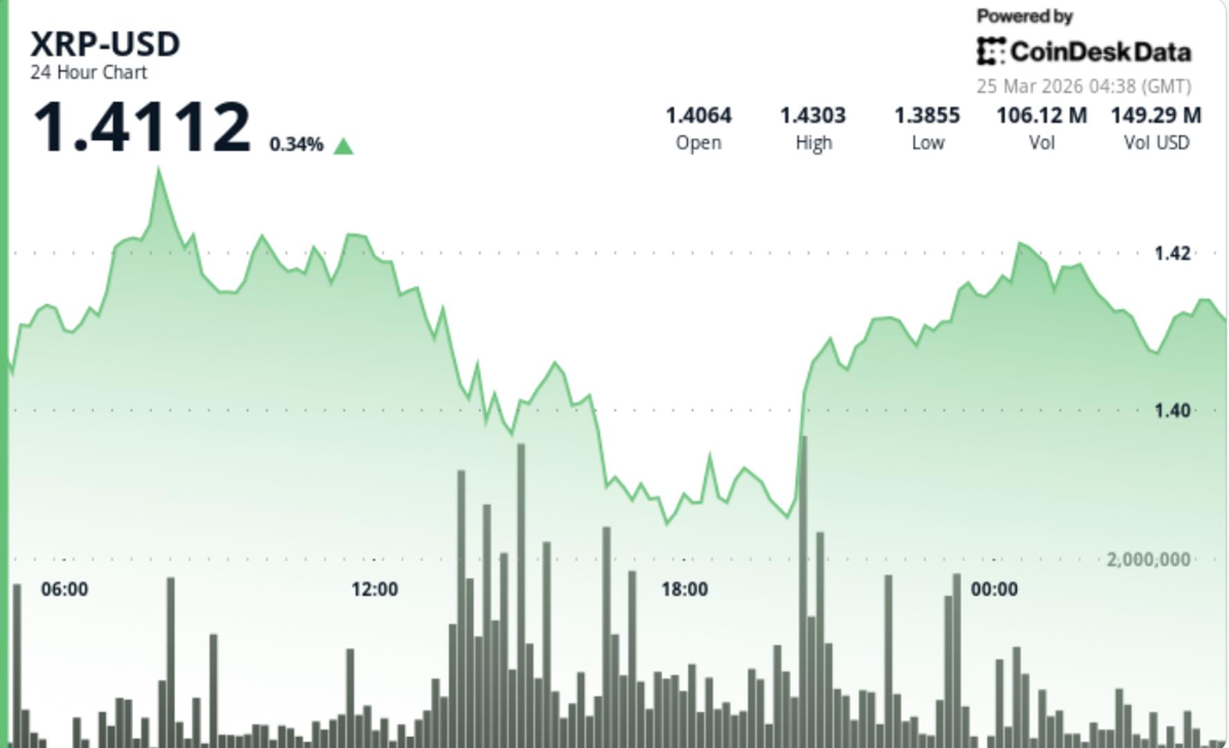 XRP Stabilizes Around $1.41 Amid Narrowing Trading Range, Indicating Possible Breakout