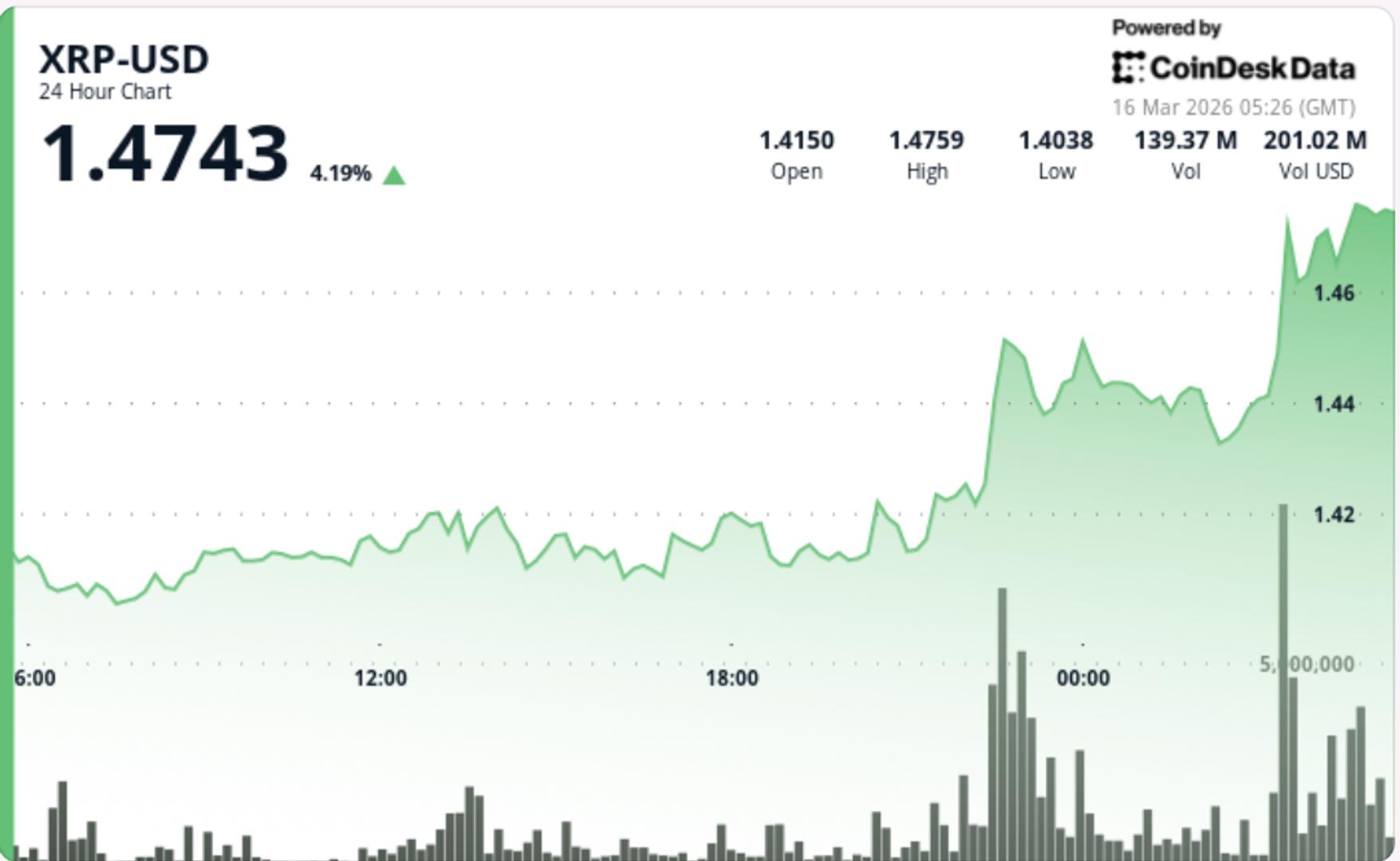 XRP Surges Over 3% to Surpass $1.47 Amidst Widespread Cryptocurrency Rally